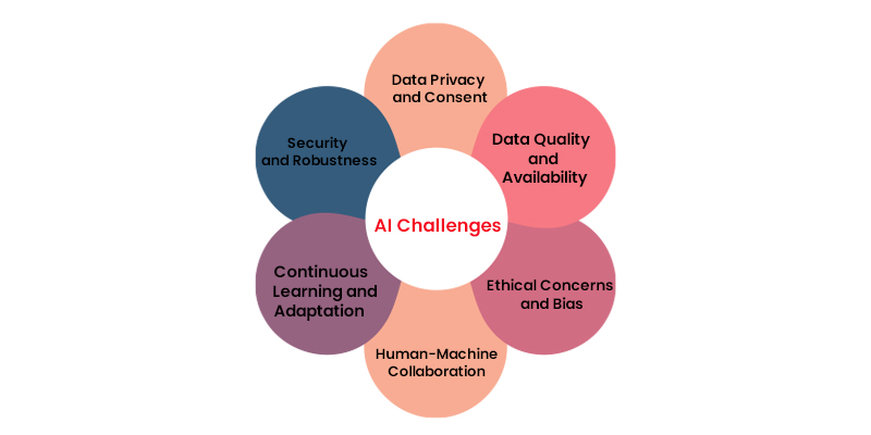 AI Challenges