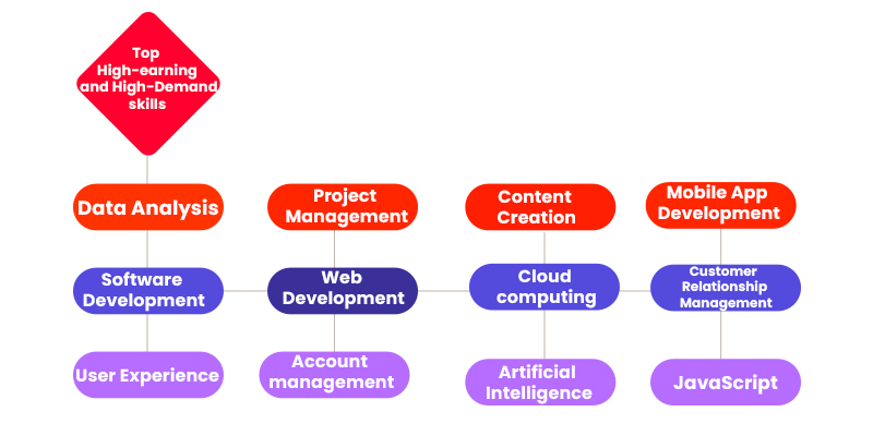 Top high earning high demand skills