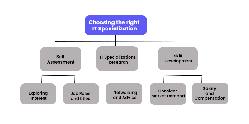 Choosing the right IT Specialization