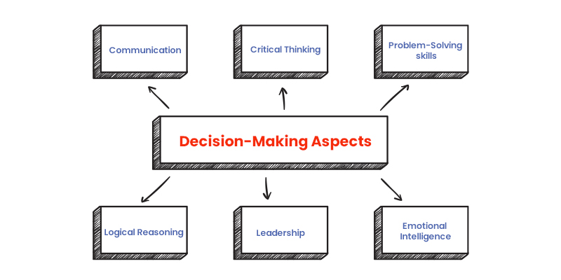 Key Aspects of  Decision-Making
