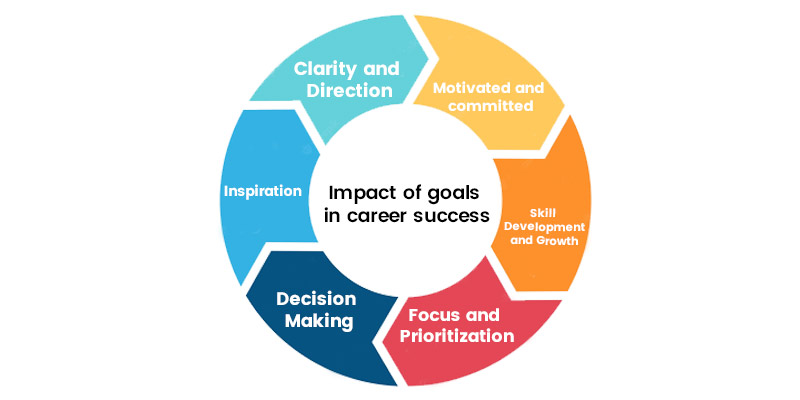 Impact of Goals in career success