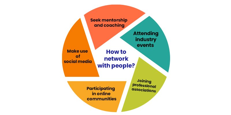 How to network with people?