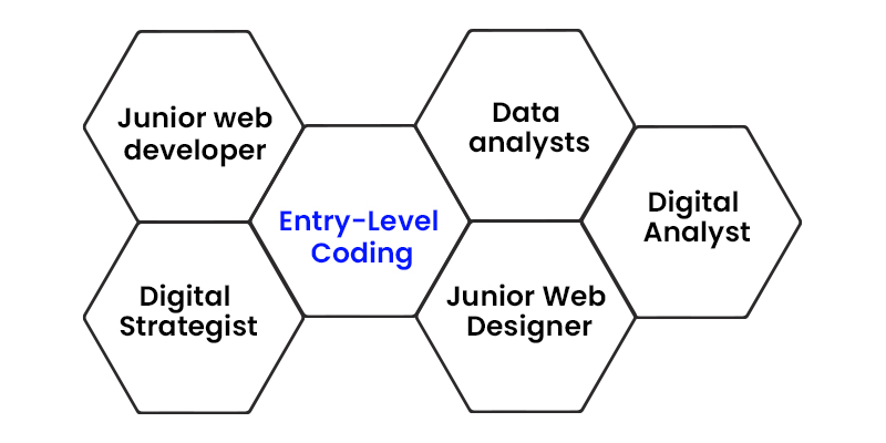 Best Entry-Level Coding Jobs