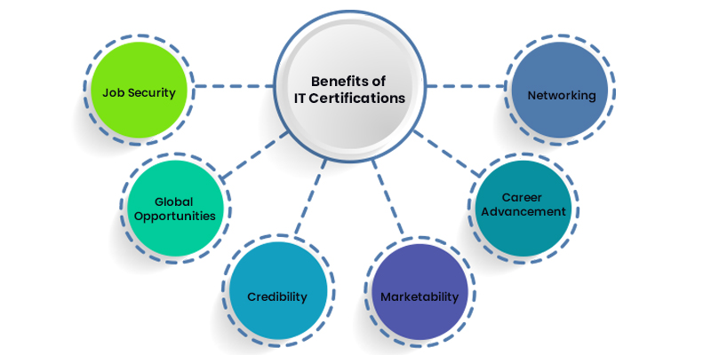 Benefits of IT Certifications