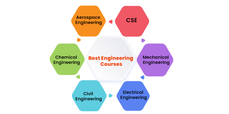 Best Engineering Courses