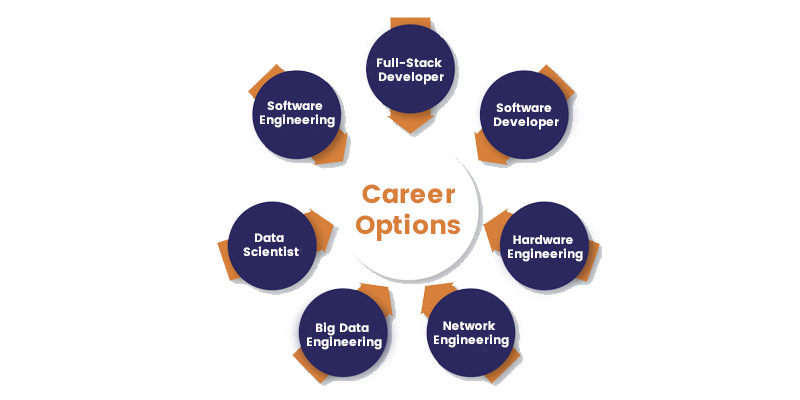 Career Options