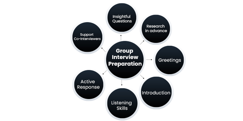 Group Interview Preparation