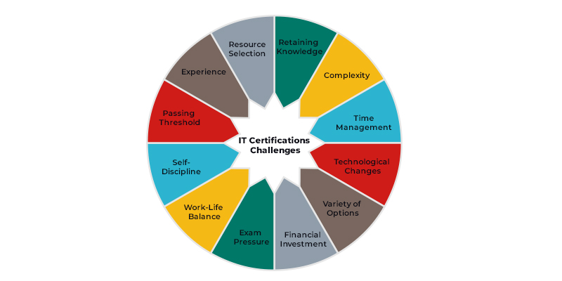 IT Certifications Challenges