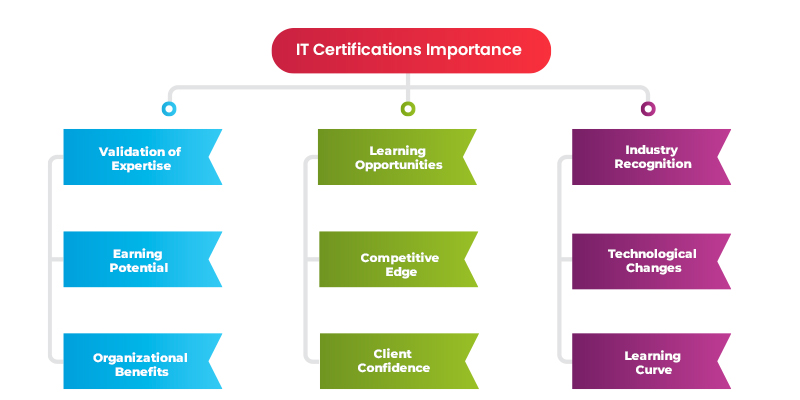 IT Certifications Importance