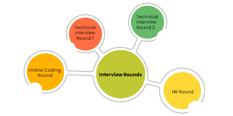 Interview Rounds