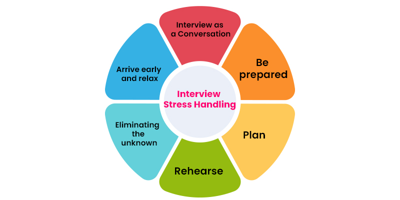 Interview Stress Handling