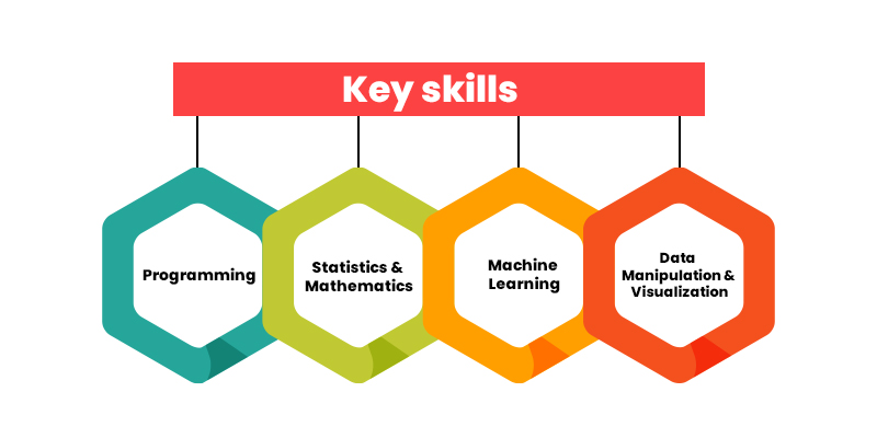 Key skills to become a Data scientist