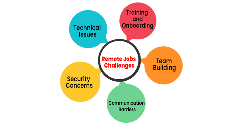 Remote Jobs Challenges