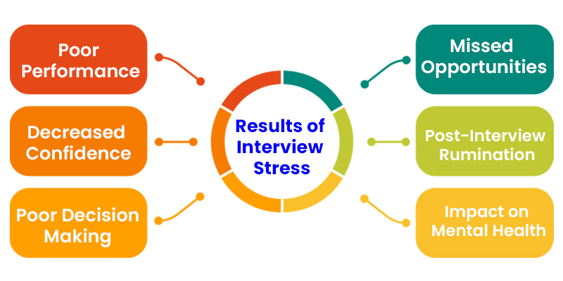 Results of Interview Stress