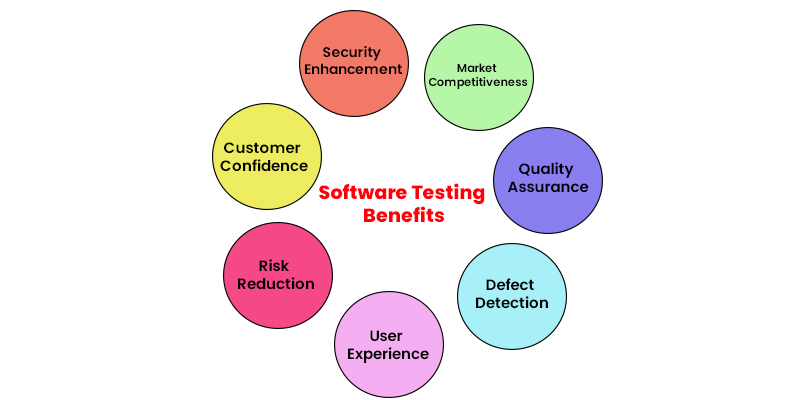 Benefits of Software Testing