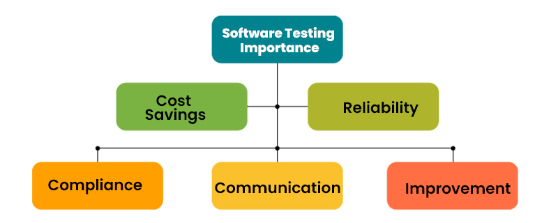 Importance of Software Testing