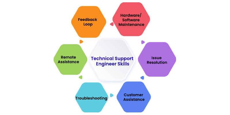 Technical Support Engineer Skills