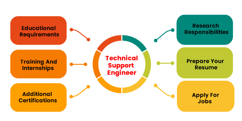 Technical Support Engineer