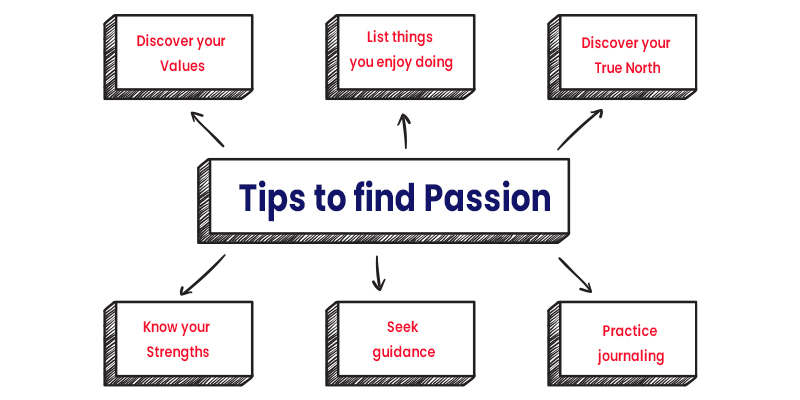 Tips to find Passion