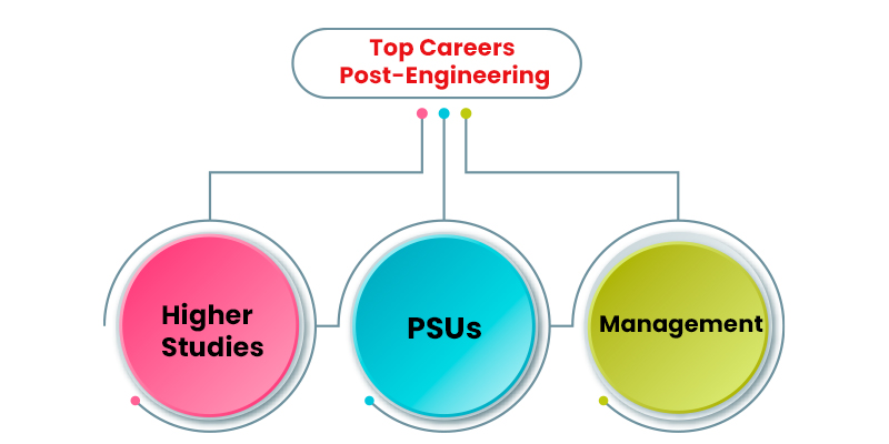 Top Careers Post-Engineering