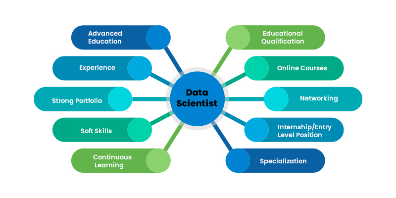 How to Become a Data Scientist?