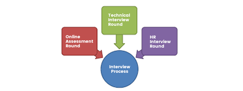 Interview Process