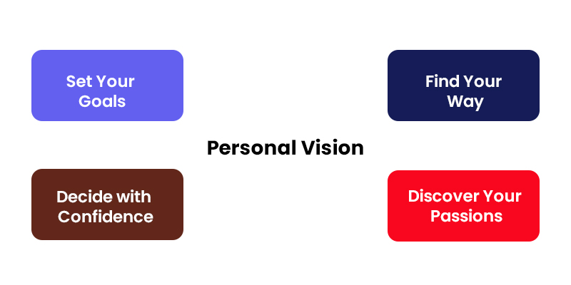 Personal Vision