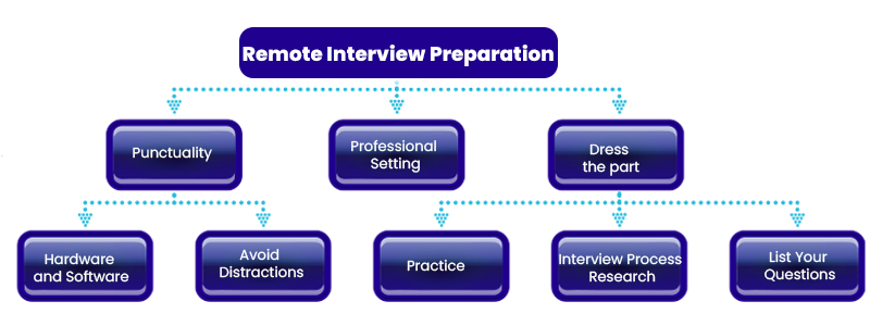 Remote Interview Preparation