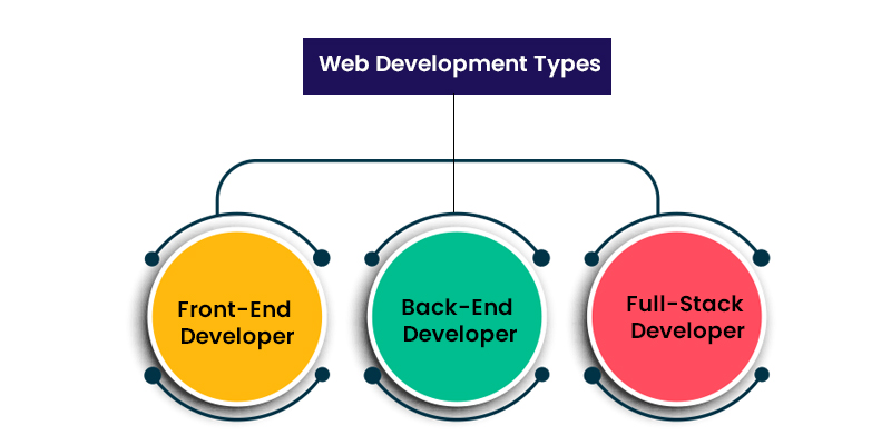 Web Development Types