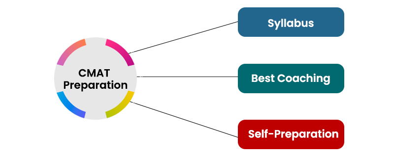 CMAT Preparation