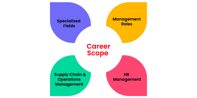 Career Scope