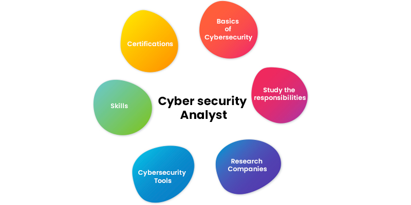 Cyber security Analyst