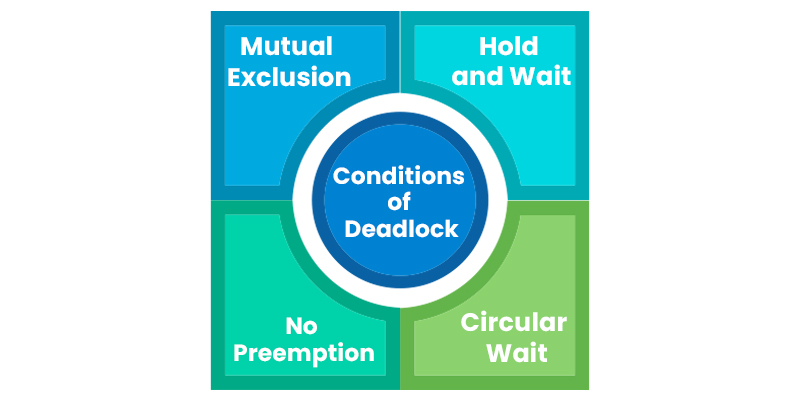 Conditions of Deadlock