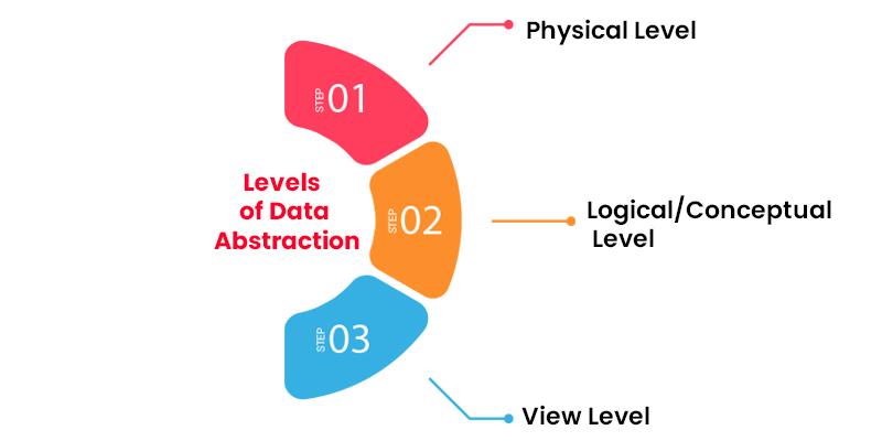 Levels of Data Abstraction