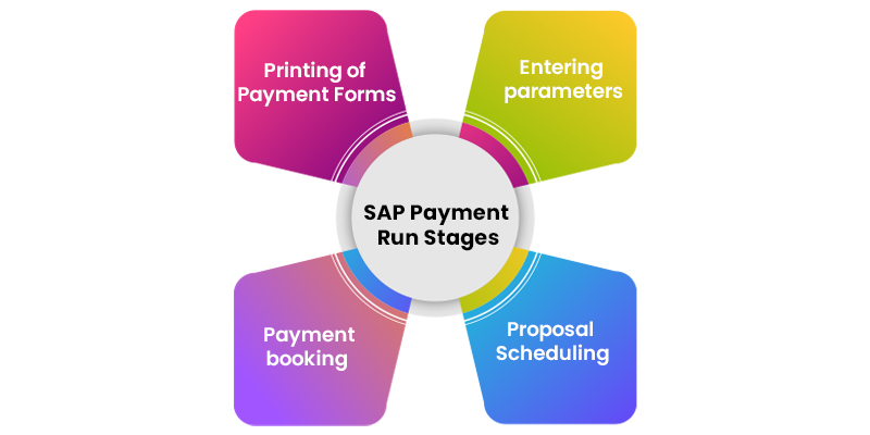 SAP Payment Run Stages