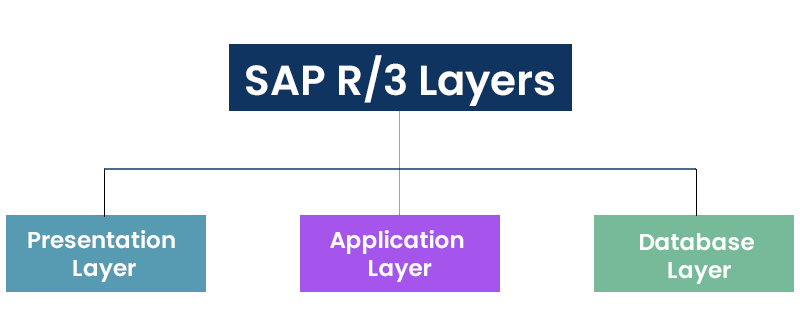 SAP R3 Layers