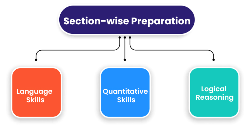 Section-wise Preparation