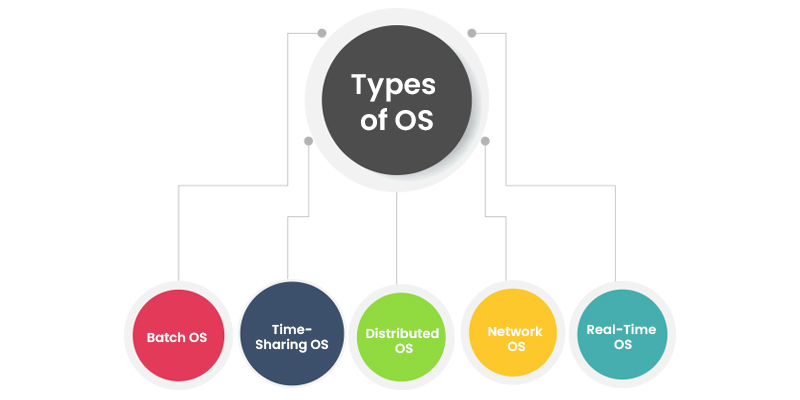 Types of OS