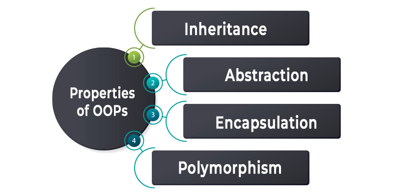 Properties of OOPs