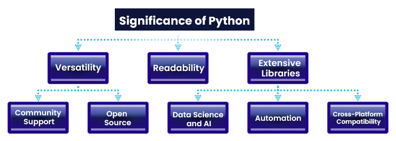 Significance of Python