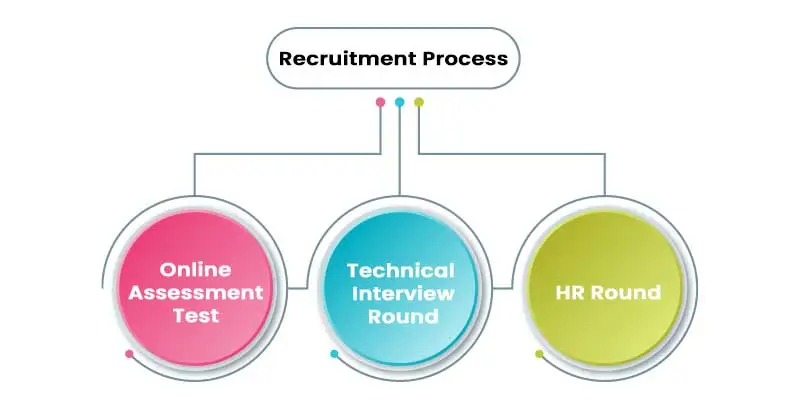 Accenture Recruitment Process