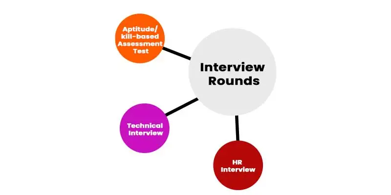 Cognizant Interview Process