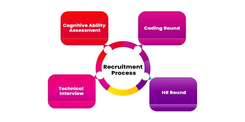 IBM Recruitment Process
