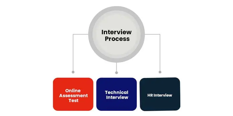 Infosys Interview Process