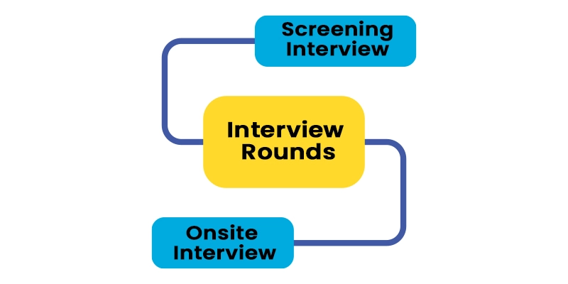 Microsoft Interview Rounds