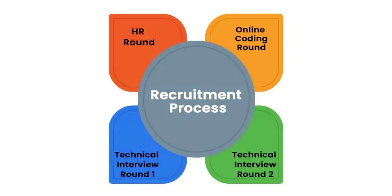 Navigating the Oracle Recruitment Process to Land your Dream Job