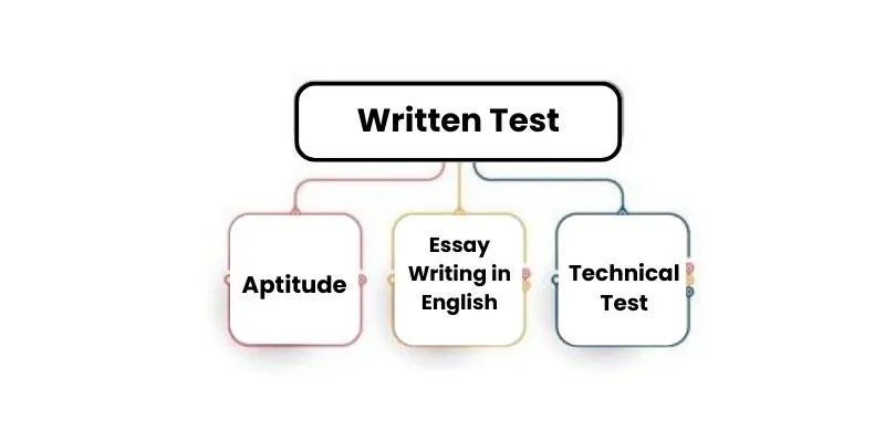 Tech Mahindra Written Test