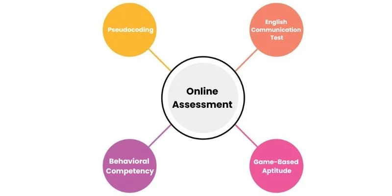 Capgemini Online Assessment