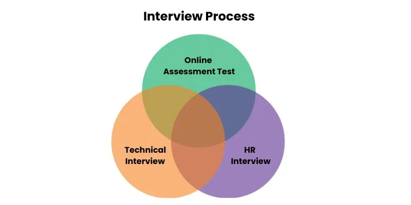 Cisco Interview Process
