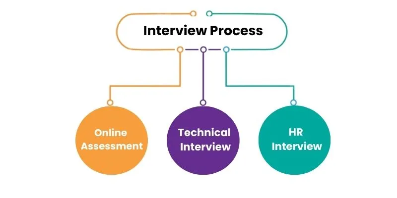 EY Interview Process